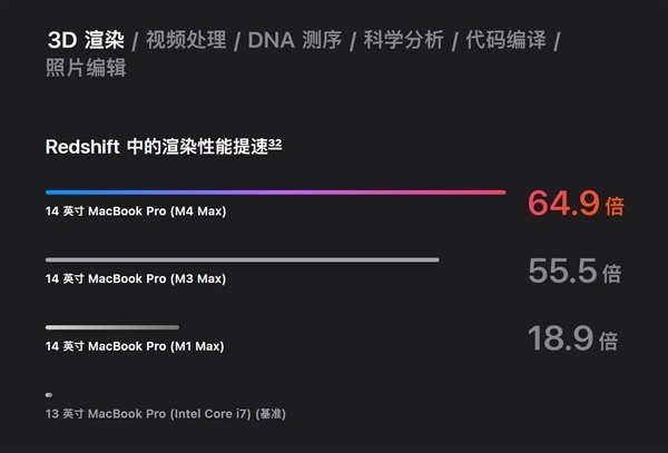 3799元起！苹果中国官网上架M4款MacBook Pro/Mac mini翻新版