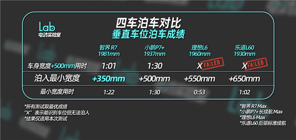 蔚小理华四车超窄车位自动泊车：智界R7冠绝全场对得起那四个字