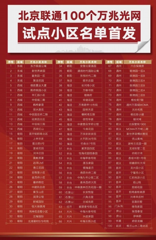 北京100个小区率先网速“开挂”！万兆宽带1秒下载1GB