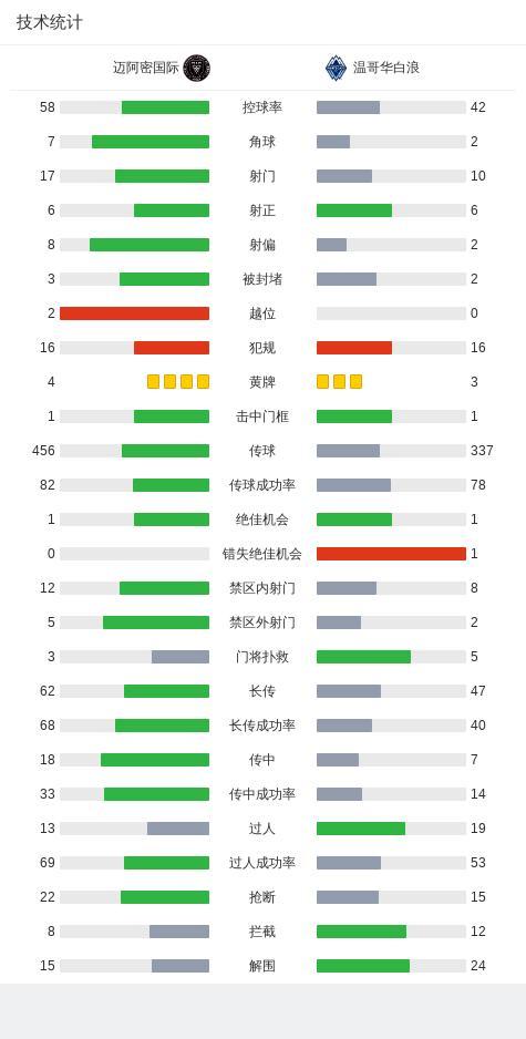迈阿密国际两回合1-5不敌温哥华白浪 惨遭淘汰