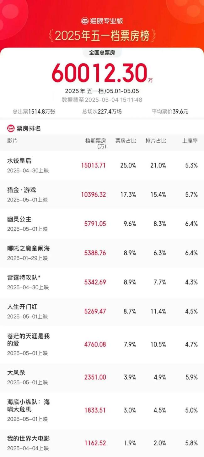 《水饺皇后》凭什么拿下五一档冠军 温情故事触动人心