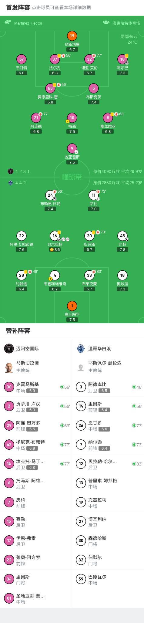 迈阿密国际两回合1-5不敌温哥华白浪 惨遭淘汰