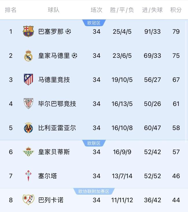贝蒂斯仅落后黄潜1分进欧冠区 安东尼绝杀助力